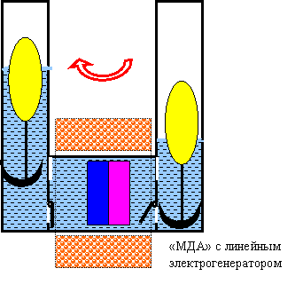 Привод на линейный ЭМ генератор