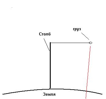 отута грузик,Земля и столб +нить подвеса.