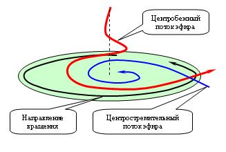 Графическое представление вихря.