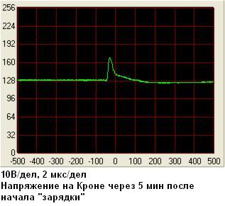 Сигнал на Кроне через несколько минут после начала.
