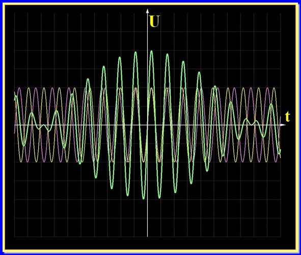 сложение 2-х близких по частоте синусоид