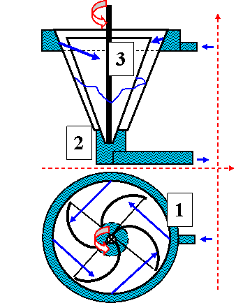 На рисунке показаны голубыми стрелками направления потоков воды и струи воды из насадков Котоусова; 1 – кольцевая труба с насадками струи сверхъединичного эффекта Котоусова; 2 – горловина вихревого стока воды; 3 – центростремительная турбина с валом приво