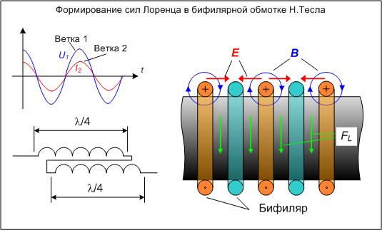 Бифилярка Теслы