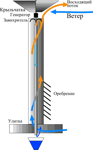 Ветряк-труба