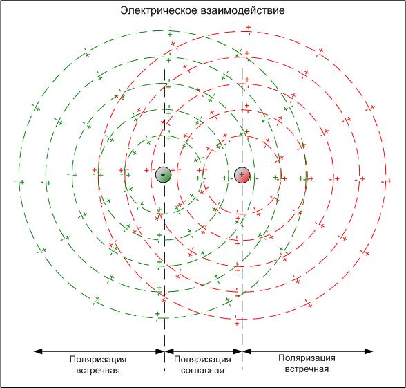 Электрическое взаимодействие