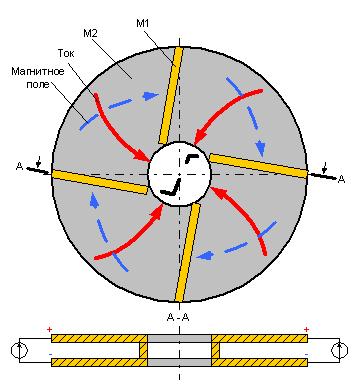 Видно, что электрическая и магнитная составляющие имеют вихревой характер