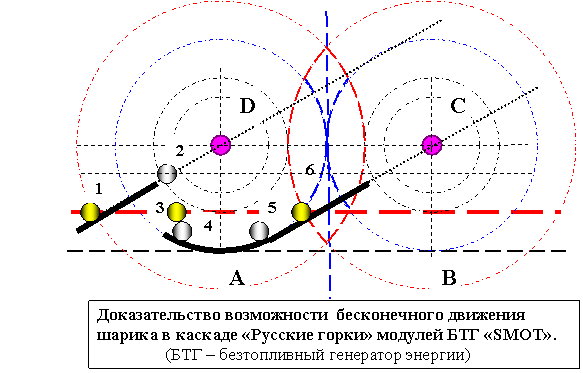 Работа эквипотенциальных поверхностей заряда в схеме БТГ "Русские горки"