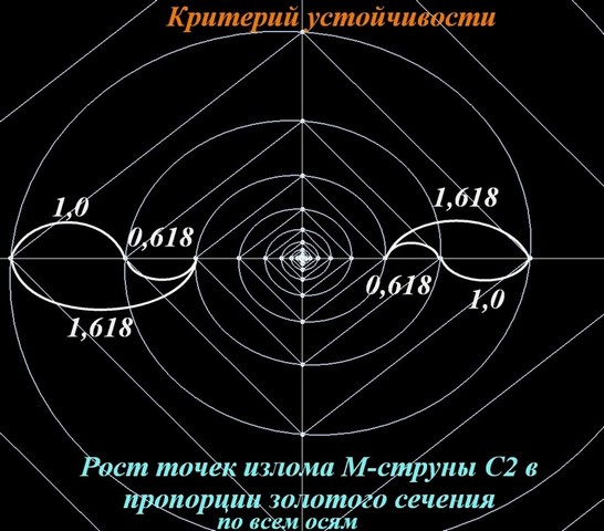Рост вещества в точках излома М-струны С2